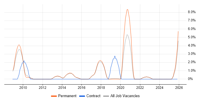 Test Leader job vacancy trend in Harrogate