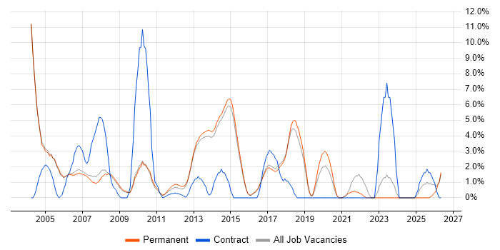 Tester job vacancy trend in Harrogate