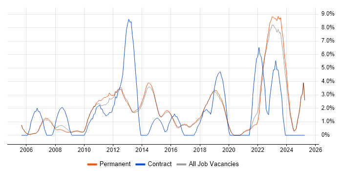 Job vacancy trend for Time Management in Harrogate