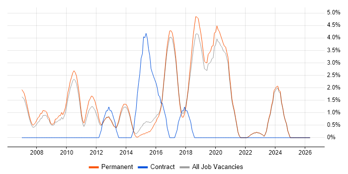 Unit Testing job vacancy trend in Harrogate