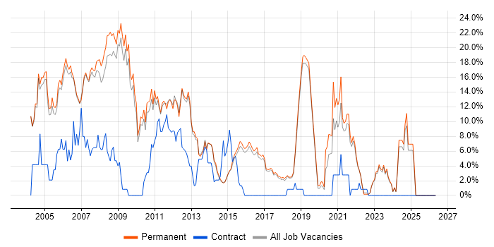 Unix job vacancy trend in Harrogate