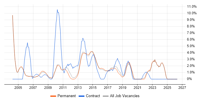 User Acceptance Testing job vacancy trend in Harrogate