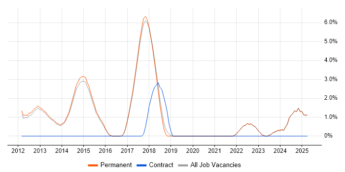 Job vacancy trend for UX Designer in Harrogate Job vacancy trend for UX Designer in Harrogate
