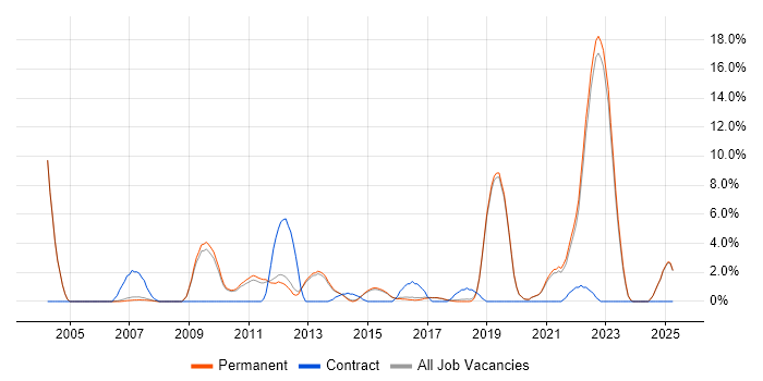 Job vacancy trend for Validation in Harrogate