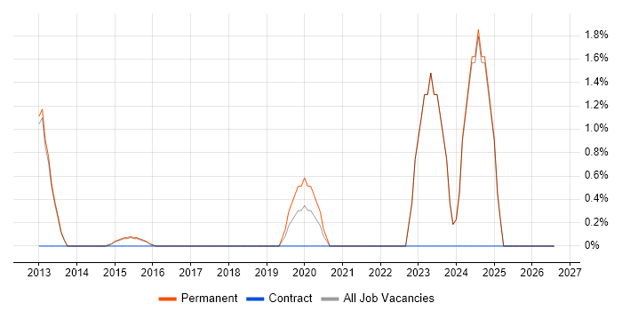 Value Proposition job vacancy trend in Harrogate
