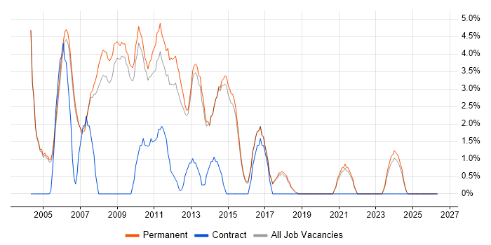 VB.NET job vacancy trend in Harrogate