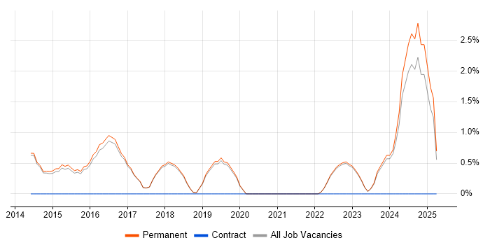 Job vacancy trend for Veeam in Harrogate Job vacancy trend for Veeam in Harrogate