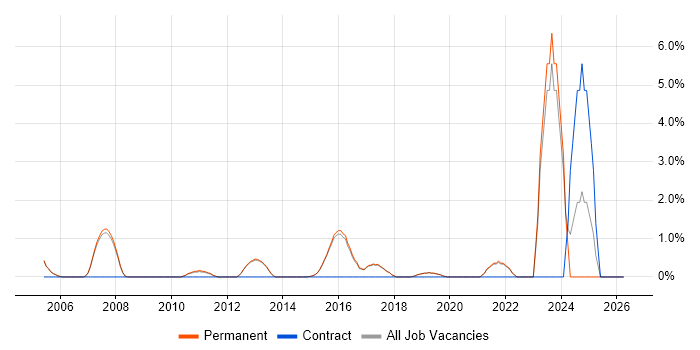 Virtual Machines job vacancy trend in Harrogate