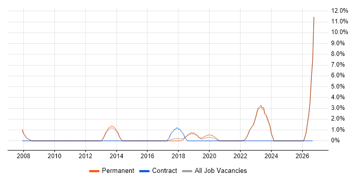Visualisation job vacancy trend in Harrogate
