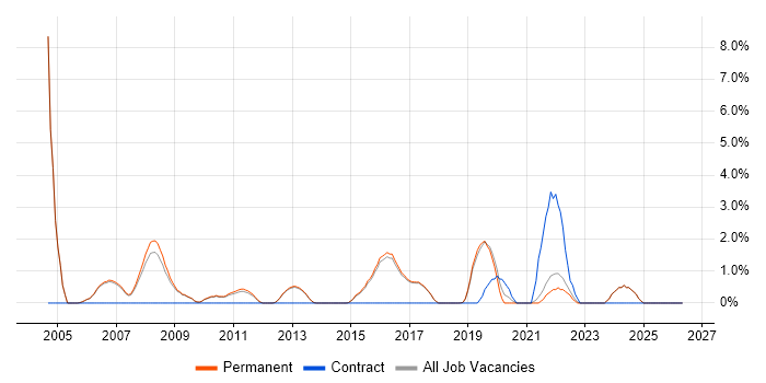 VLAN job vacancy trend in Harrogate