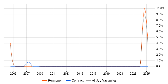 Job vacancy trend for VMS in Harrogate