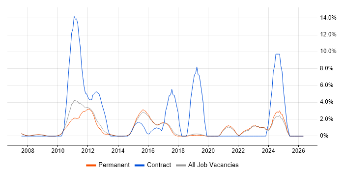 VMware ESXi job vacancy trend in Harrogate