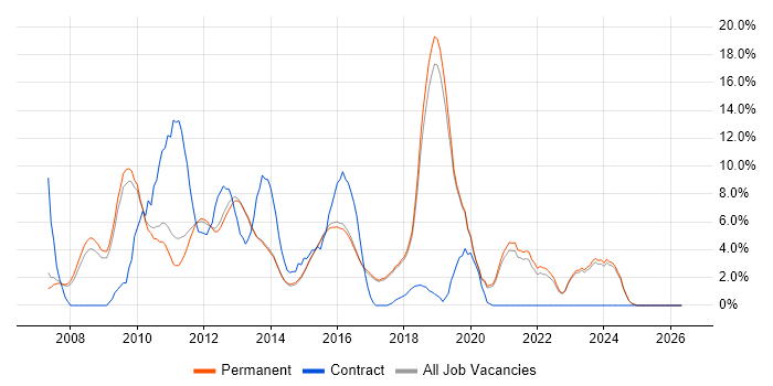 VMware Infrastructure job vacancy trend in Harrogate