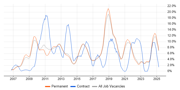 Job vacancy trend for VMware in Harrogate