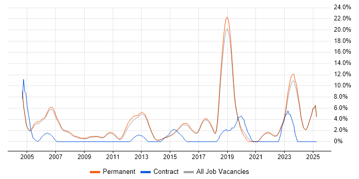 Job vacancy trend for VoIP in Harrogate