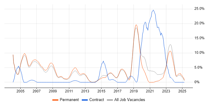 Job vacancy trend for VPN in Harrogate Job vacancy trend for VPN in Harrogate