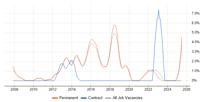 Job vacancy trend for Waterfall in Harrogate Job vacancy trend for Waterfall in Harrogate