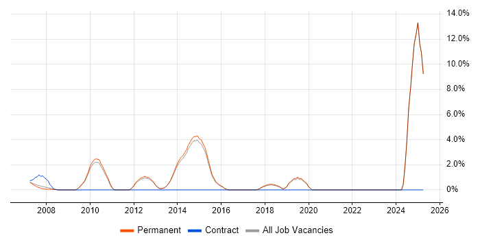 Job vacancy trend for Web Application Development in Harrogate Job vacancy trend for Web Application Development in Harrogate
