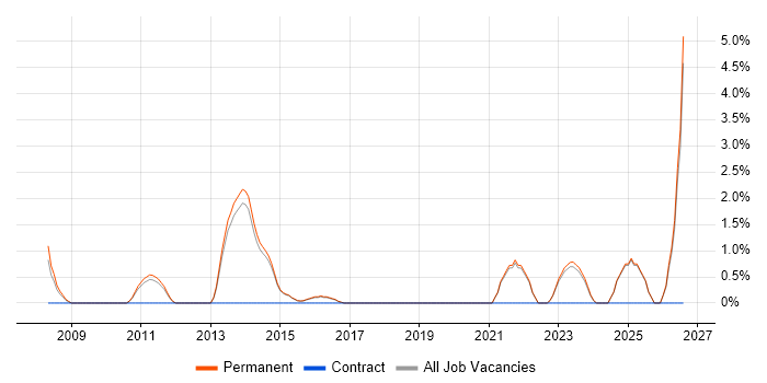 Web Conferencing job vacancy trend in Harrogate