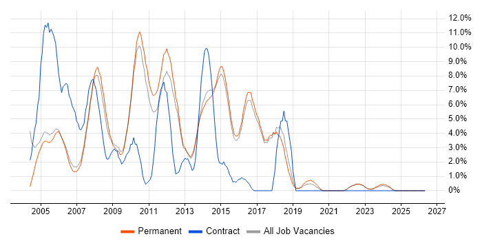Web Developer job vacancy trend in Harrogate