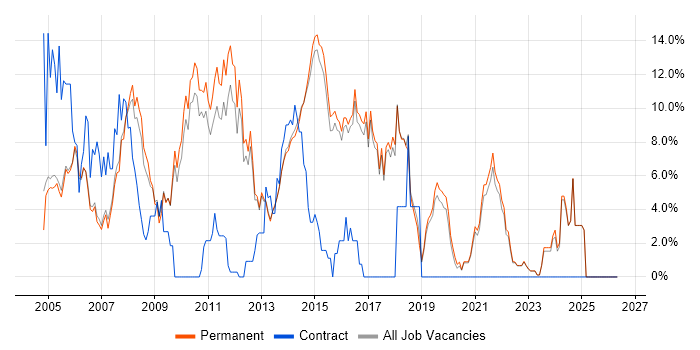 Web Development job vacancy trend in Harrogate