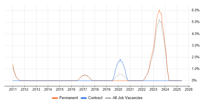 Job vacancy trend for WebEx in Harrogate