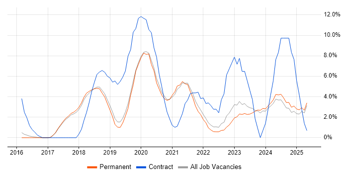 Job vacancy trend for Windows 10 in Harrogate