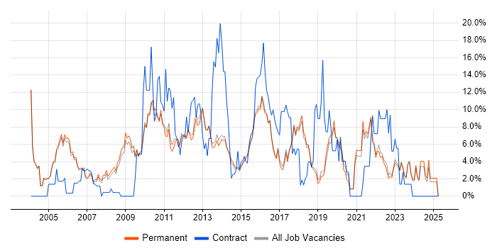 Job vacancy trend for Windows Server in Harrogate