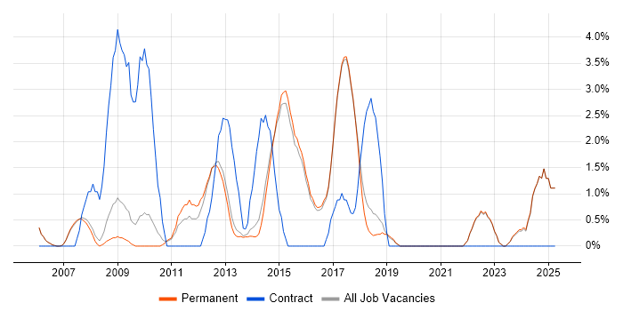 Job vacancy trend for Wireframes in Harrogate