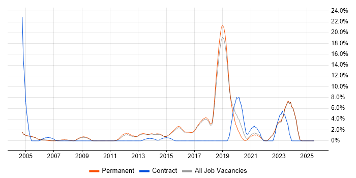Job vacancy trend for Wireless in Harrogate