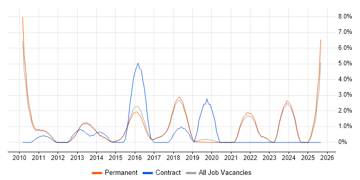 WordPress job vacancy trend in Harrogate