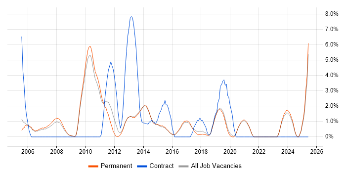 Job vacancy trend for Workflow in Harrogate