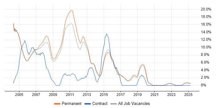 Job vacancy trend for XML in Harrogate Job vacancy trend for XML in Harrogate