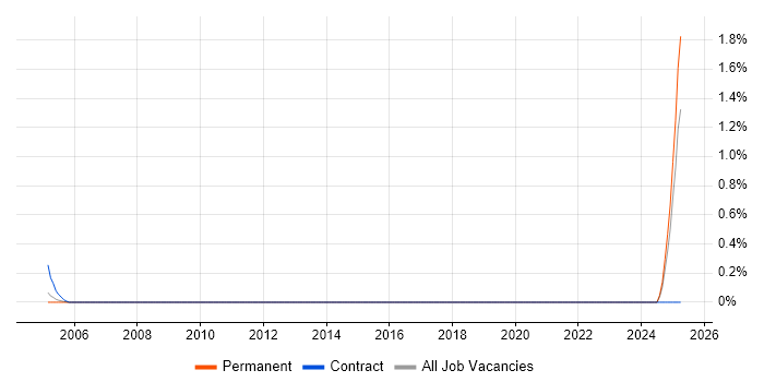 Job vacancy trend for Hazard Analysis in North Yorkshire Job vacancy trend for Hazard Analysis in North Yorkshire