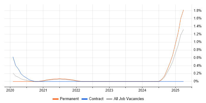 Job vacancy trend for HAZOP in North Yorkshire Job vacancy trend for HAZOP in North Yorkshire