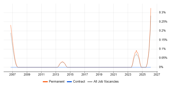 Head of Business Intelligence job vacancy trend in North Yorkshire