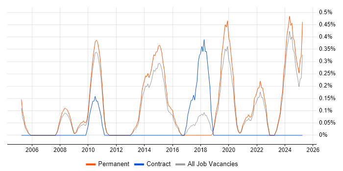 Job vacancy trend for Head of Delivery in North Yorkshire Job vacancy trend for Head of Delivery in North Yorkshire