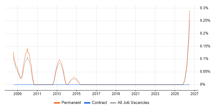 Head of E-Commerce job vacancy trend in North Yorkshire