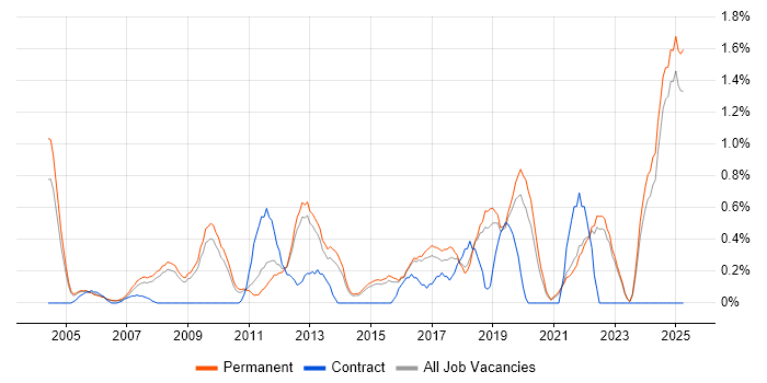 Job vacancy trend for Head of IT in North Yorkshire Job vacancy trend for Head of IT in North Yorkshire