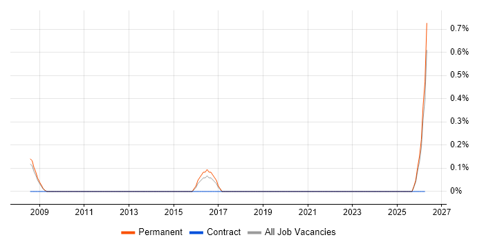 Head of Programme Management job vacancy trend in North Yorkshire