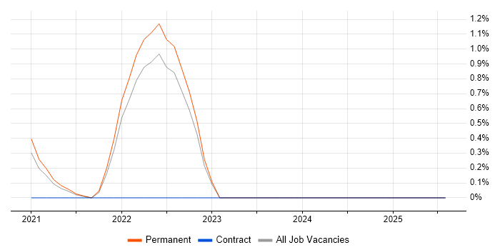 Job vacancy trend for Headless CMS in North Yorkshire
