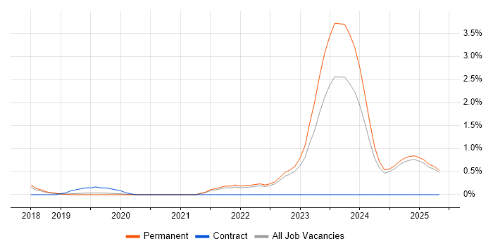 Job vacancy trend for Health Technology in North Yorkshire Job vacancy trend for Health Technology in North Yorkshire