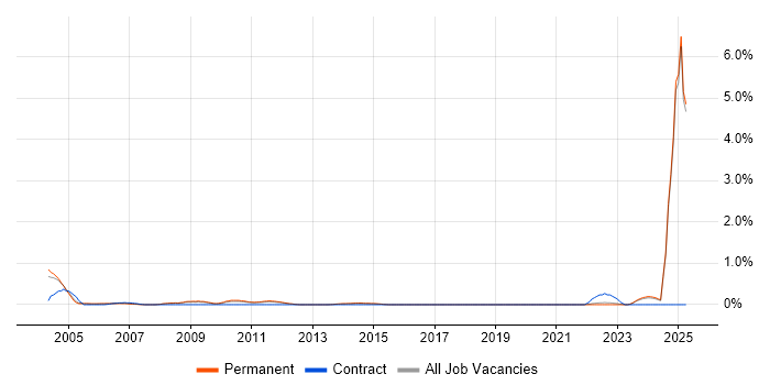 Job vacancy trend for Help Desk Manager in North Yorkshire Job vacancy trend for Help Desk Manager in North Yorkshire