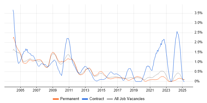 Job vacancy trend for Help Desk Support in North Yorkshire Job vacancy trend for Help Desk Support in North Yorkshire