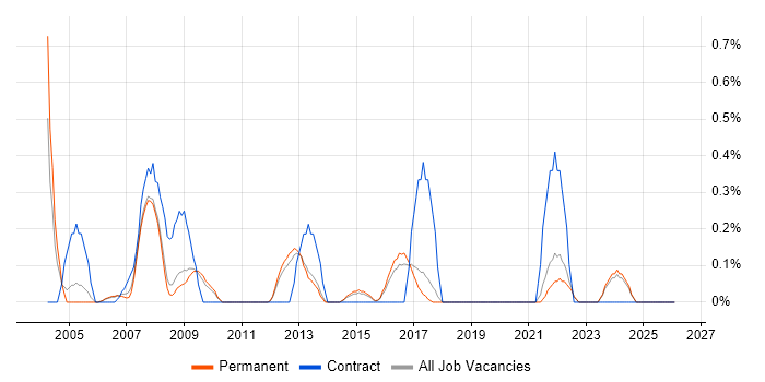 Help Desk Technician job vacancy trend in North Yorkshire
