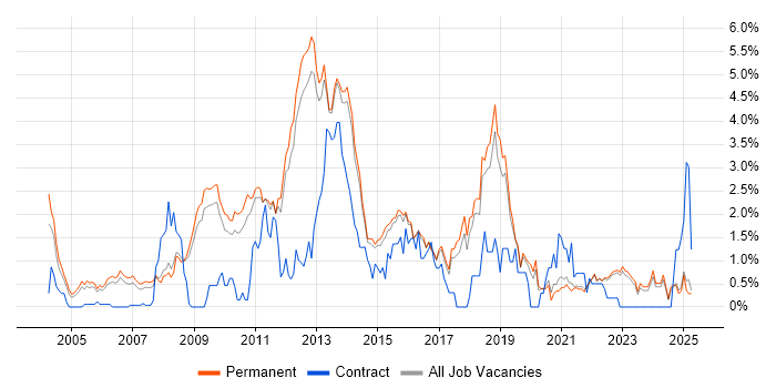 Job vacancy trend for High Availability in North Yorkshire Job vacancy trend for High Availability in North Yorkshire