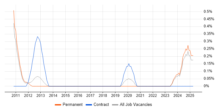 Job vacancy trend for High-Fidelity Prototypes in North Yorkshire Job vacancy trend for High-Fidelity Prototypes in North Yorkshire
