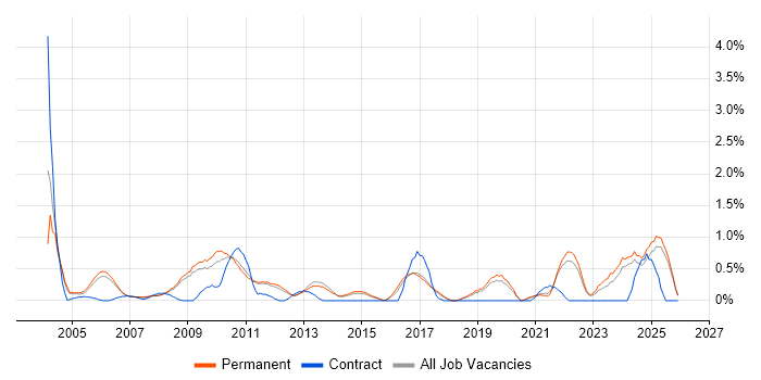 HNC job vacancy trend in North Yorkshire