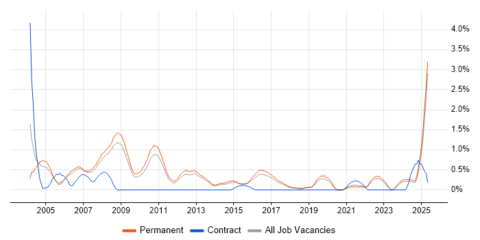 Job vacancy trend for HND in North Yorkshire Job vacancy trend for HND in North Yorkshire