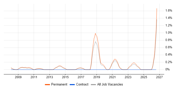 Housing Association job vacancy trend in North Yorkshire